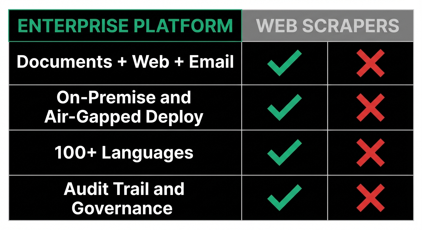 Enterprise platform vs web scrapers comparison